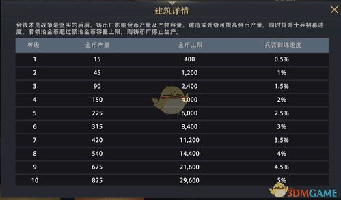《權(quán)力的游戲 凜冬將至》鑄幣廠升級(jí)條件與效果一覽